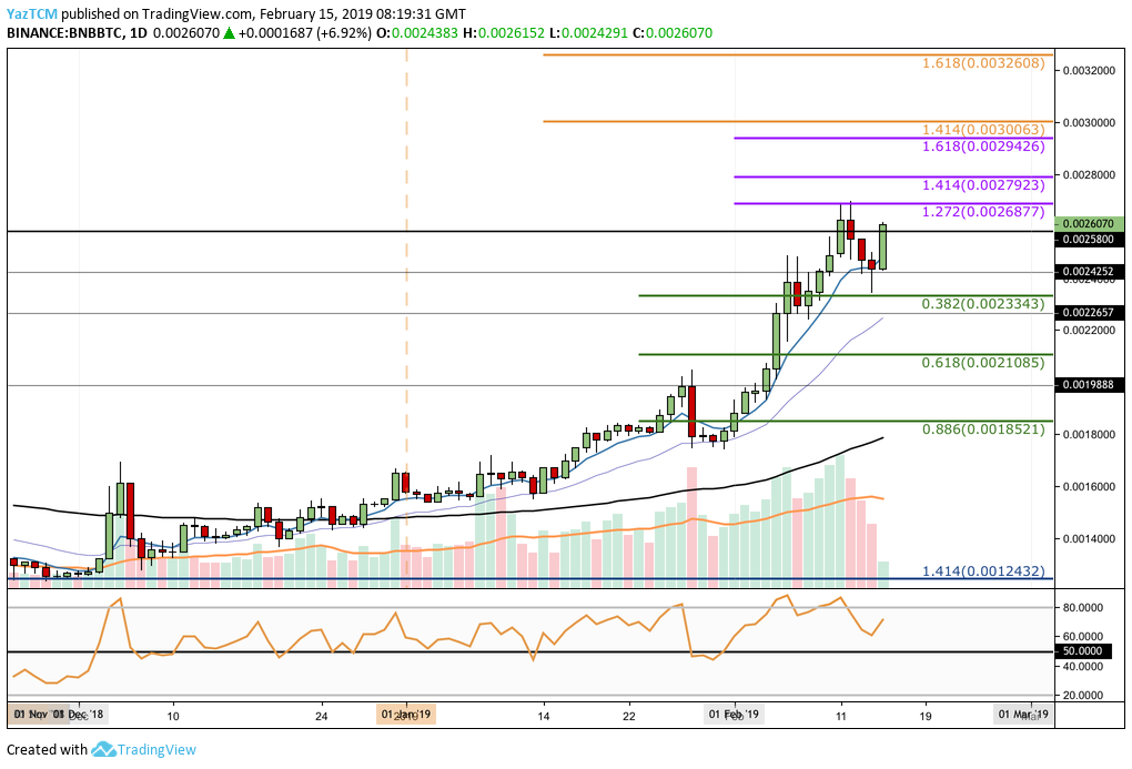 Analisis BNB / BTC