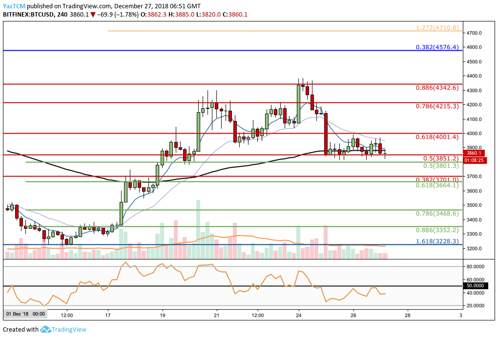 BTC / USD - 4HR CHART