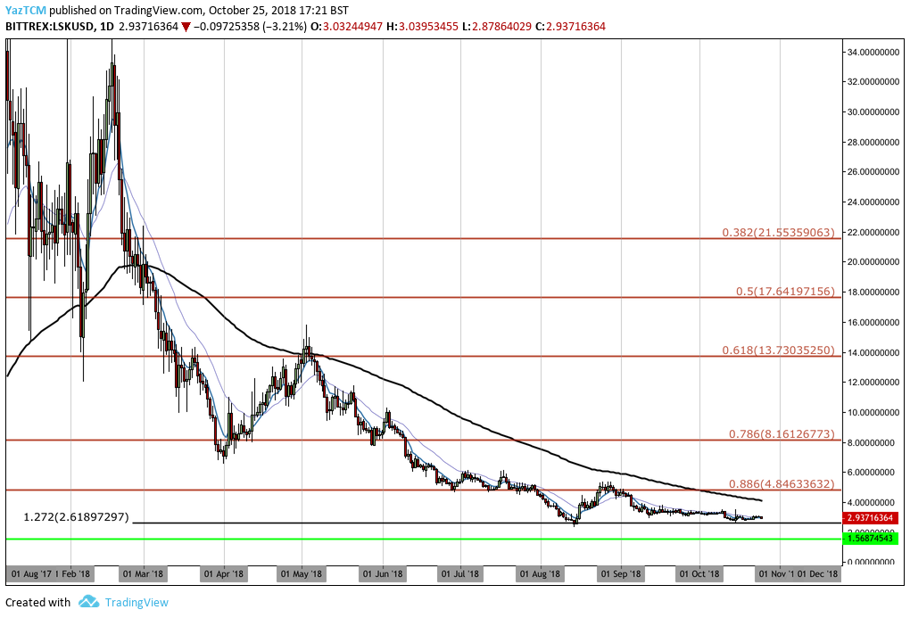 LSK / USD