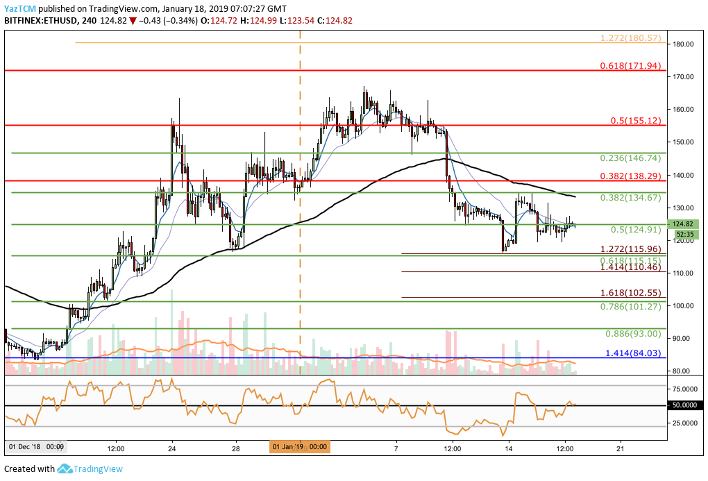 Analiza ETH / USD