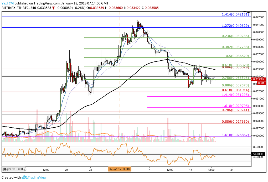 Analiza ETH / BTC