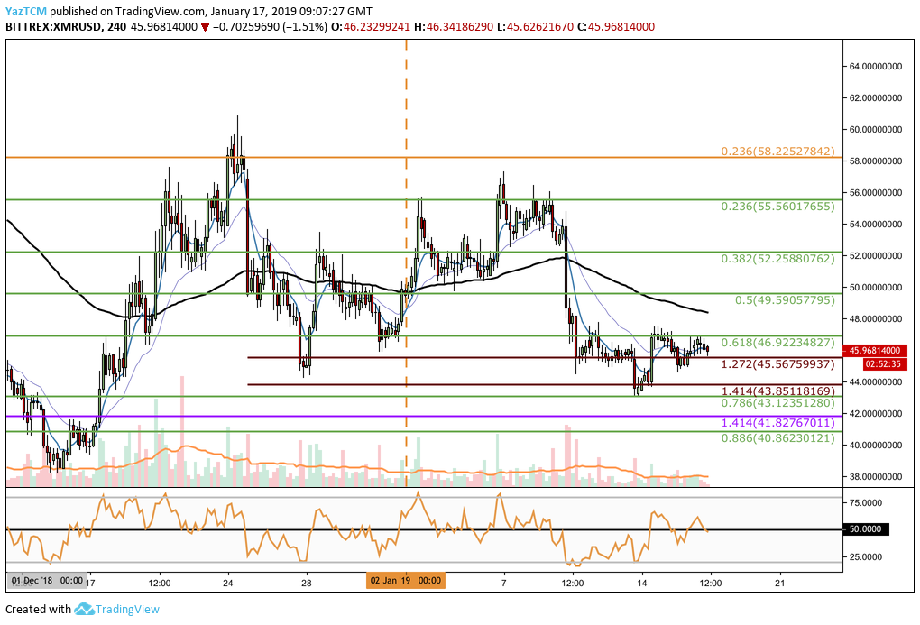 Analiza Monero USD