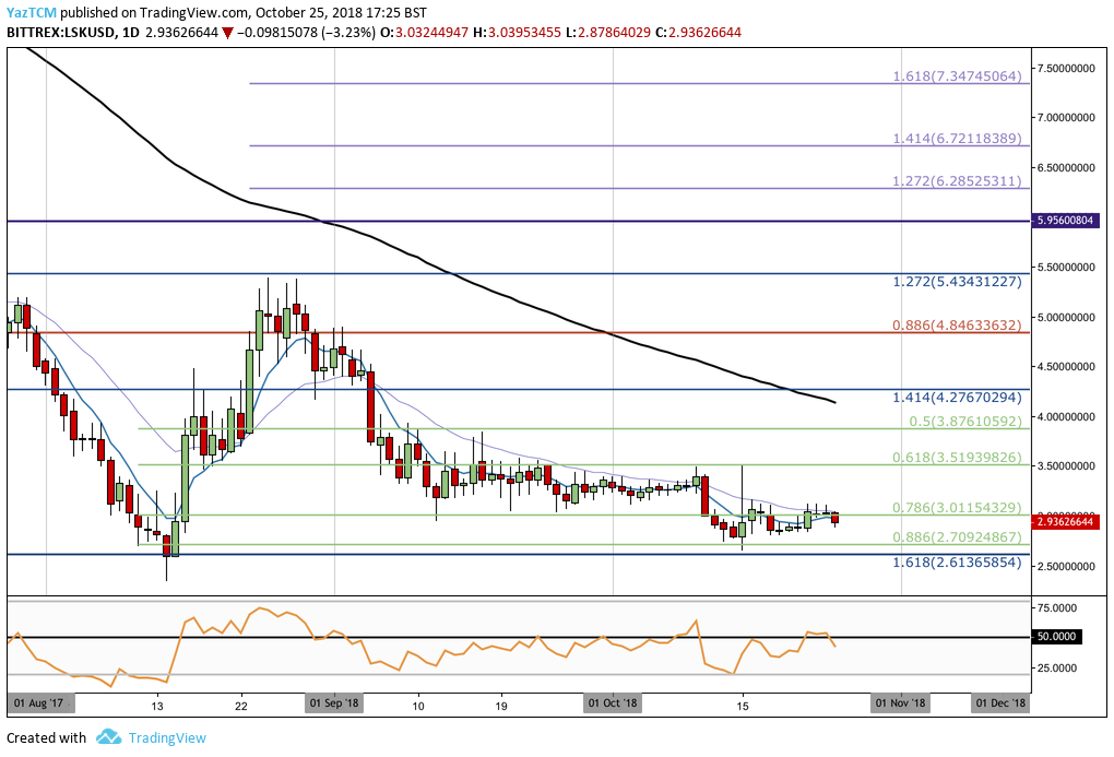 LSK / USD