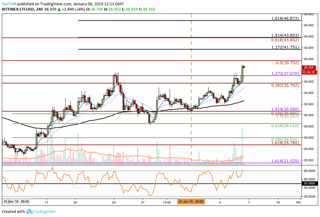 Analiza Litecoin