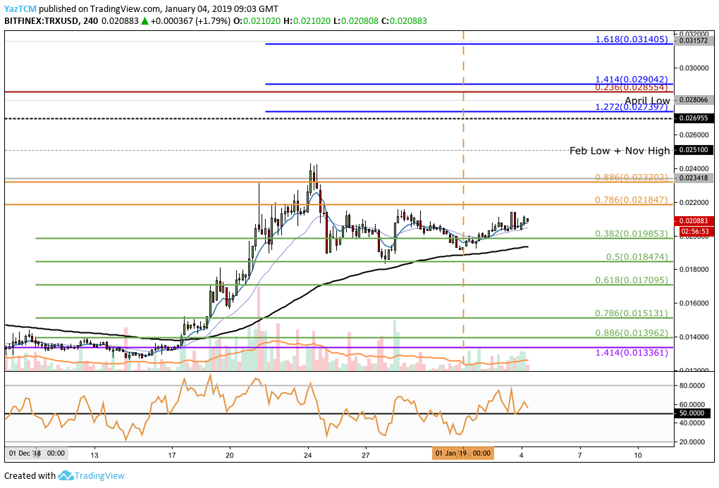 Analisis Harga Tron