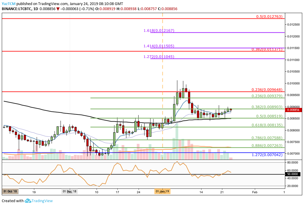 Analiza Litecoin