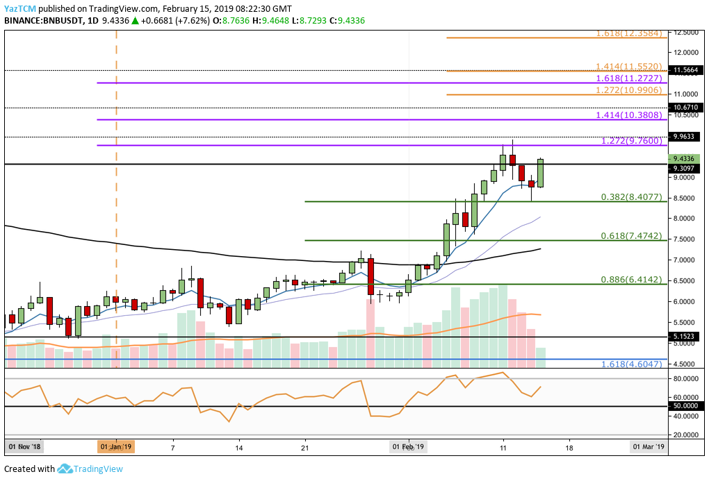 Analisis Binance Coin