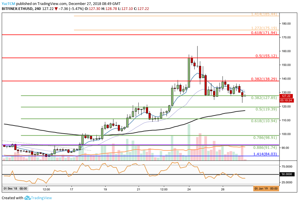 ETH / USD - 4HR CHART