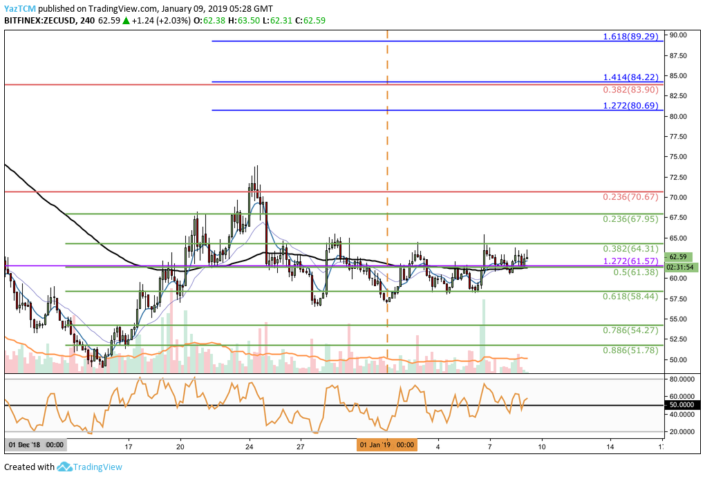 Analisis Zcash