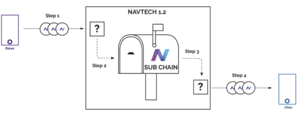 NavTech