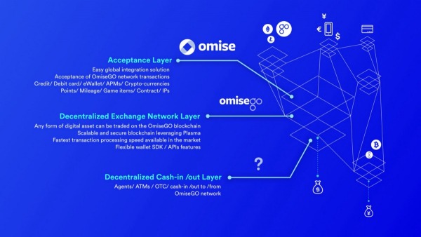 Storitve OmiseGO