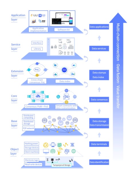 Waltonchain ekosistem