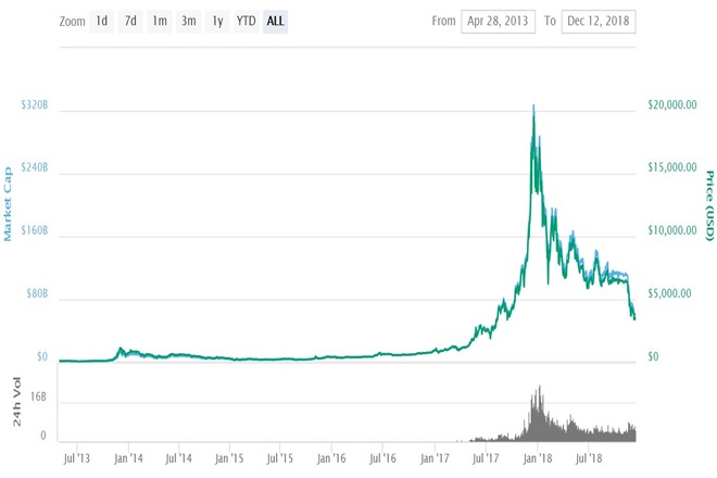 Bitcoin grafikon