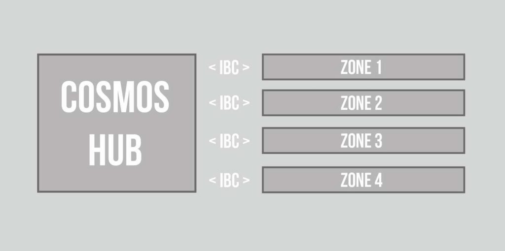 Cosmos IBC-zonnav