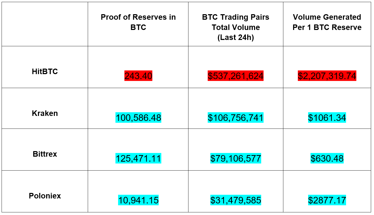 Bitcoin - BTC-bevis på reserver jämförelse