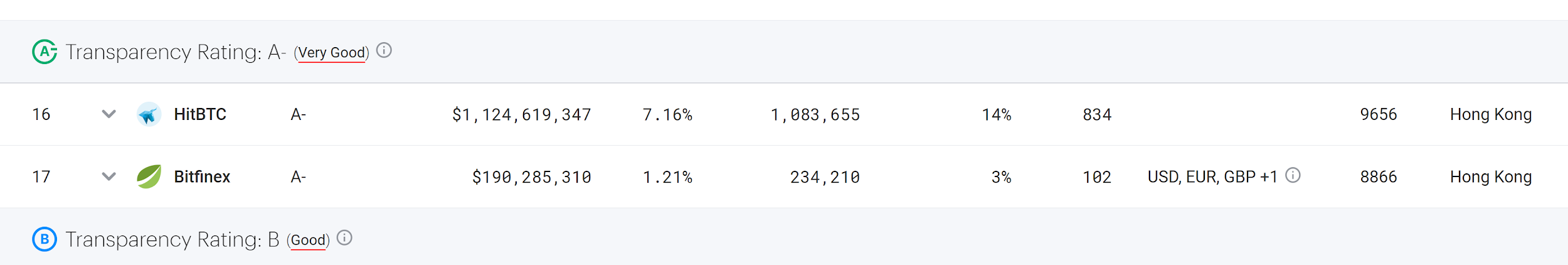 HitBTC rankades som mycket bra på nomics