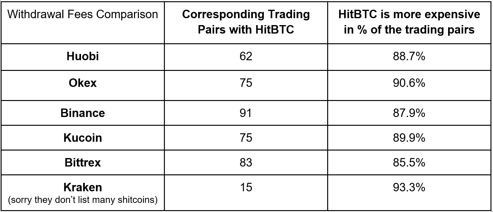 Jämföra uttagsavgifter för HitBTC vs Huobi, Okex, Binance, Kucoin, Bittrex och Kraken