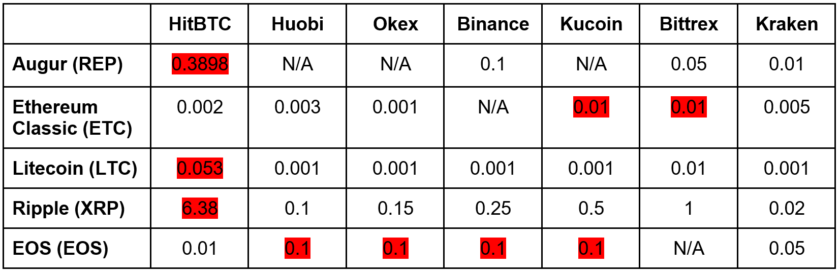 I vissa fall har HitBTC 10-40X högre avgifter än riktmärke.