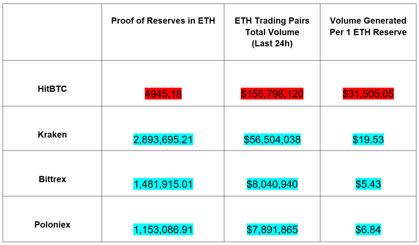 Ethereum - Jämförelse av ETH-bevis för reserver