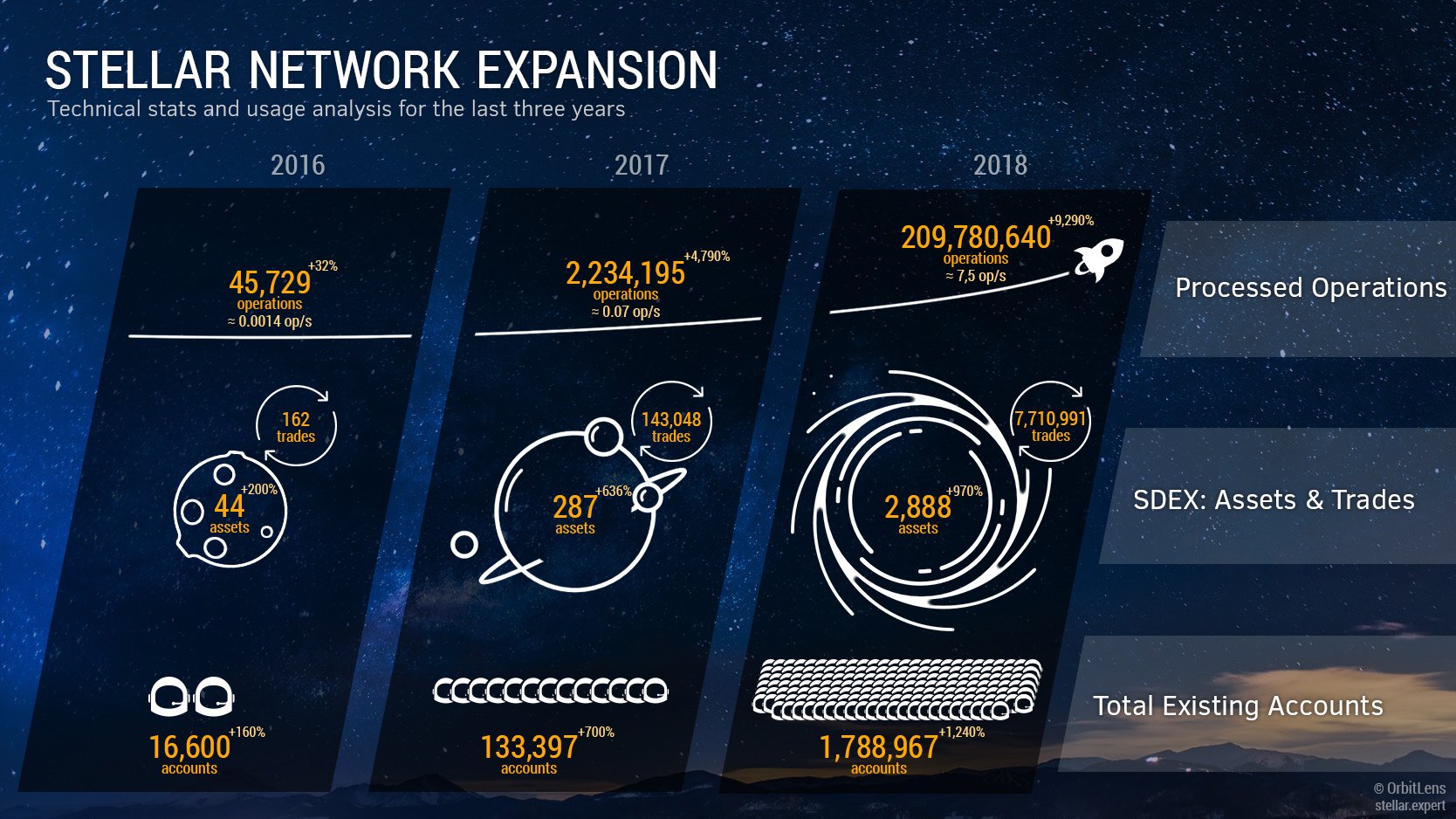 Infografika širitve omrežja Stellar med letoma 2016 in 2018