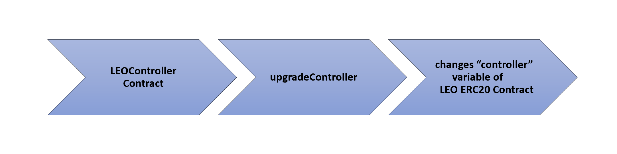 LEO Controller kontrakt