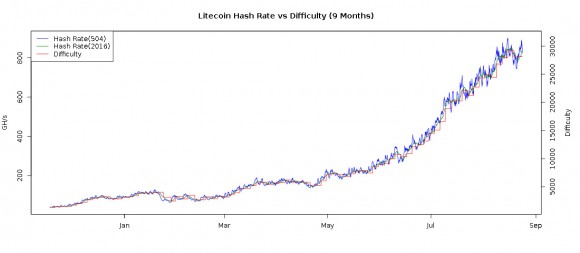 litecoin-hashrate-vs-težavnostni grafikon