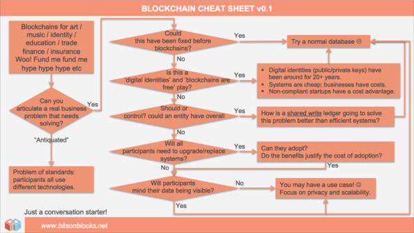 Lewis Model - blockchain beslutsväg