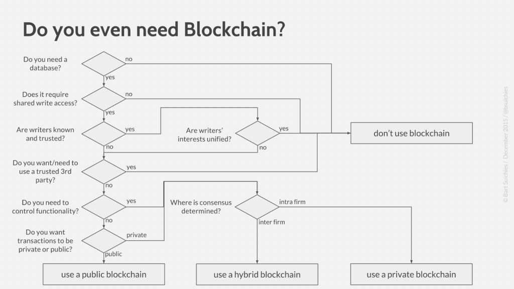 Suichies-modell - blockchain beslutsväg